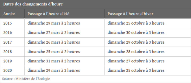 dates changements dheures