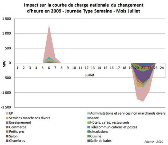 economies changement heure