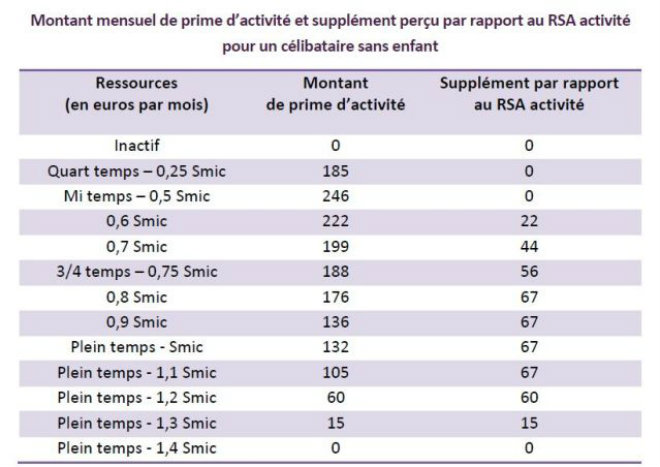 prime dactivite 2016